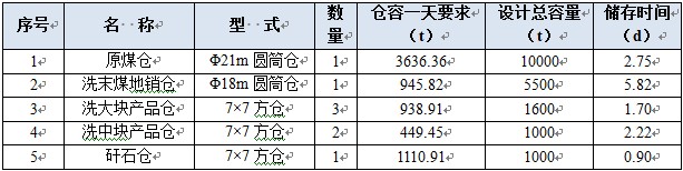 山西省年产120万吨重介洗煤项目可行性研究报告案例