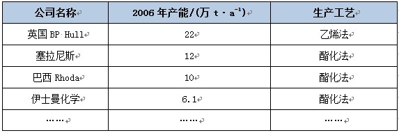 山东省某乙酸乙酯合成项目可行性研究报告案例1