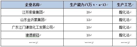 山东省某乙酸乙酯合成项目可行性研究报告案例1