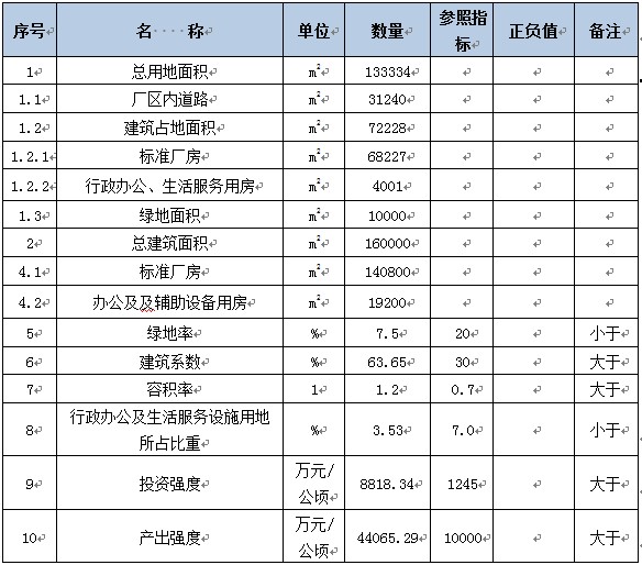 四川省某年产10万吨新型节能环保材料建设项目可行性研究报告案例
