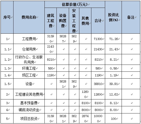 四川省某年产10万吨新型节能环保材料建设项目可行性研究报告案例