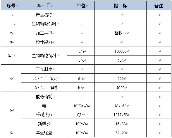 山西省某综合利用玉米秸秆年产15万吨生物颗粒饲料生产线建设项目可行性研究报告案例