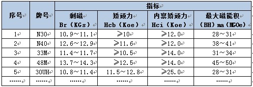 山西省某钕铁硼永磁材料生产线项目可行性研究报告案例