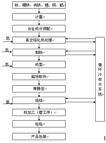 山西省某钕铁硼永磁材料生产线项目可行性研究报告案例