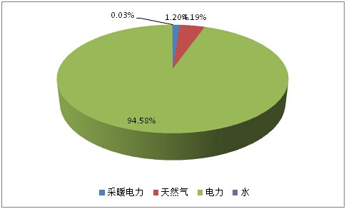 山西省某城镇供水工程建设项目节能评估报告案例