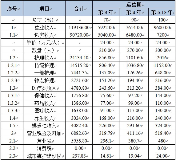 天津国际老年（公寓）休养中心建设项目可行性研究报告案例