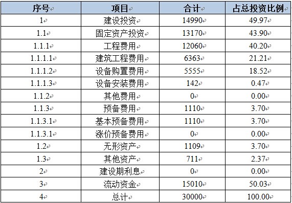 天津国际老年（公寓）休养中心建设项目可行性研究报告案例
