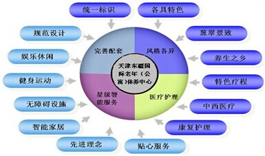 天津国际老年（公寓）休养中心建设项目可行性研究报告案例
