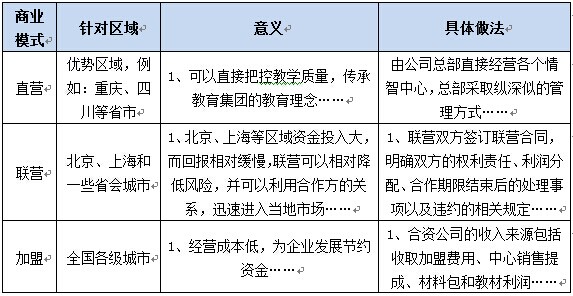 北京某国际儿童情智中心项目商业计划书案例