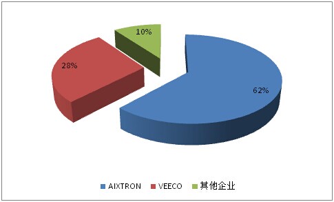 江西省某公司mocvd设备制造项目可行性研究报告