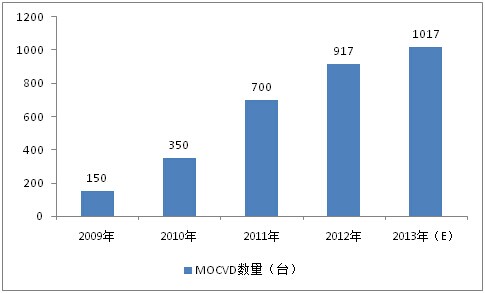 江西省某公司mocvd设备制造项目可行性研究报告