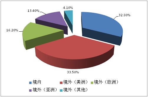 上海某公司投资设立子公司并收购某镜片株式会社项目可行性研究报告案例