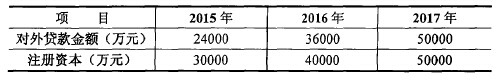 宁夏小额贷款公司项目可行性研究报告案例