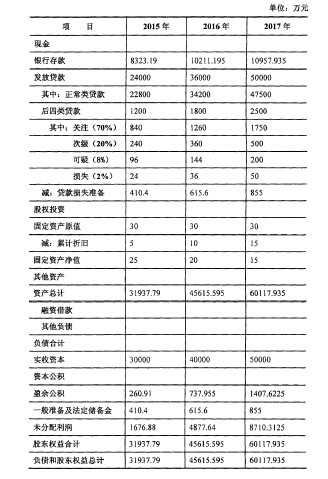 宁夏小额贷款公司项目可行性研究报告案例