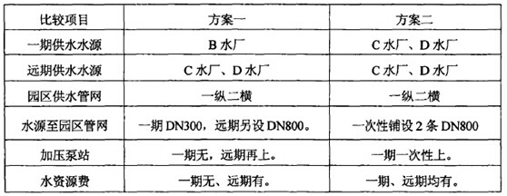 四川省某工业园供水管网建设项目可行性研究报告案例