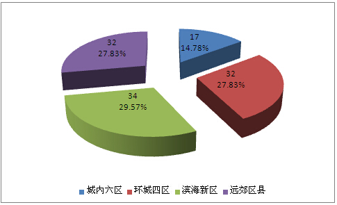 天津某房地产可行性研究报告案例(图2)