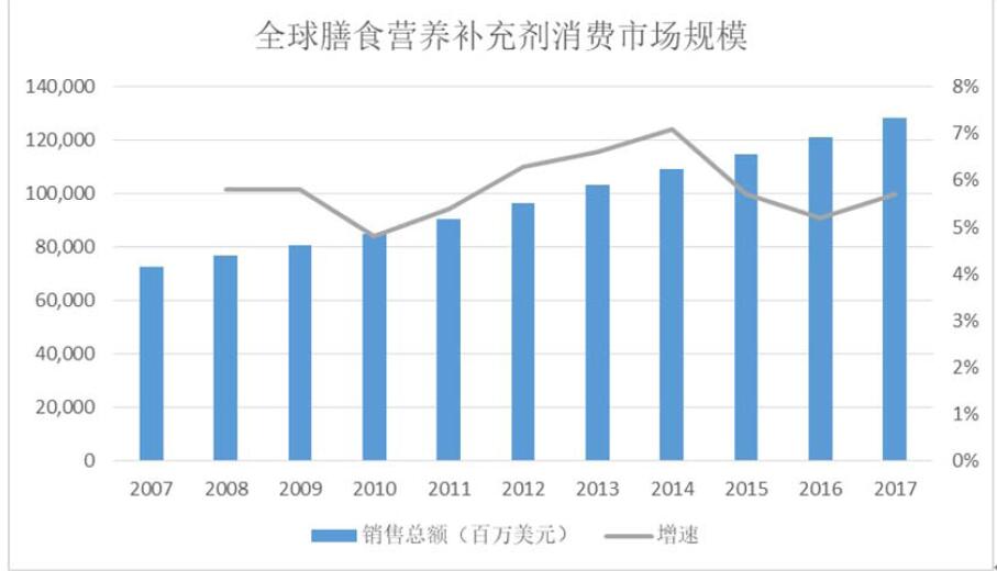 保健食品行业现状 市场前景分析与挑战 长标题