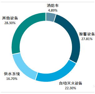 自动灭火装备行业市场分析报告(图2)