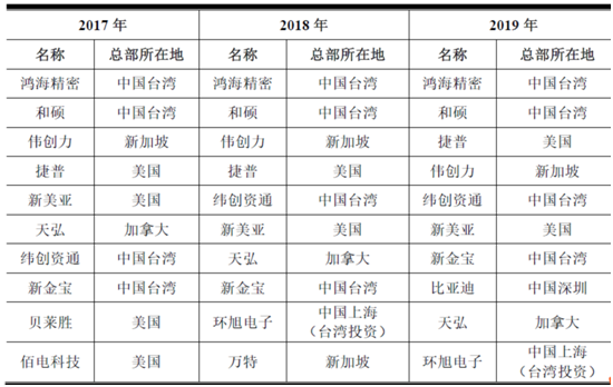 尚普试点：2021年电子智能制造项目行业分析(图2)